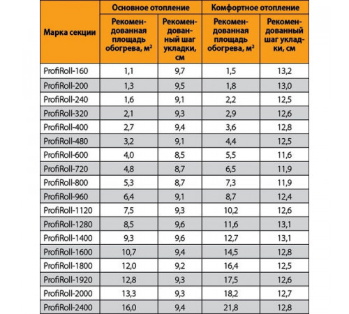Нагревательный кабель Теплолюкс ProfiRoll 101,5 м/1800 Вт