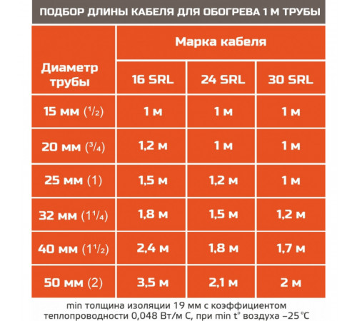 STB 24-2 CR (24 Вт/м) Саморегулирующийся нагревательный кабель, пог.м.
